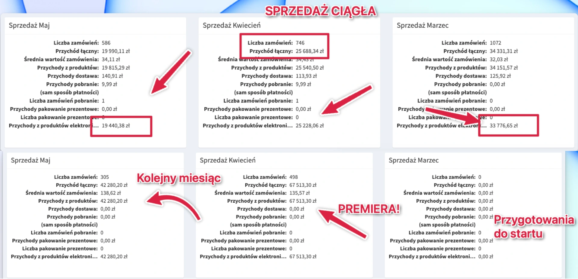Grafika z wynikami sprzedaży klientów Imker